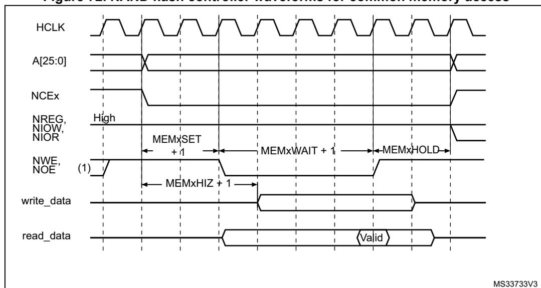 Timing diagram for NAND flash controller waveforms for common memory access. The diagram shows the relationship between HCLK, address signals A[25:0], control signals NCEx, NREG, NIOW, NIOR, NWE, NOE, write_data, and read_data. The diagram is divided into three phases: MEMxSET + 1, MEMxWAIT + 1, and MEMxHOLD. The read_data signal is shown as 'Valid' during the MEMxWAIT + 1 phase. The write_data signal is shown as 'High' during the MEMxSET + 1 phase and as 'MEMxHIZ + 1' during the MEMxWAIT + 1 phase. The read_data signal is shown as 'Valid' during the MEMxWAIT + 1 phase. The diagram is labeled MS33733V3.