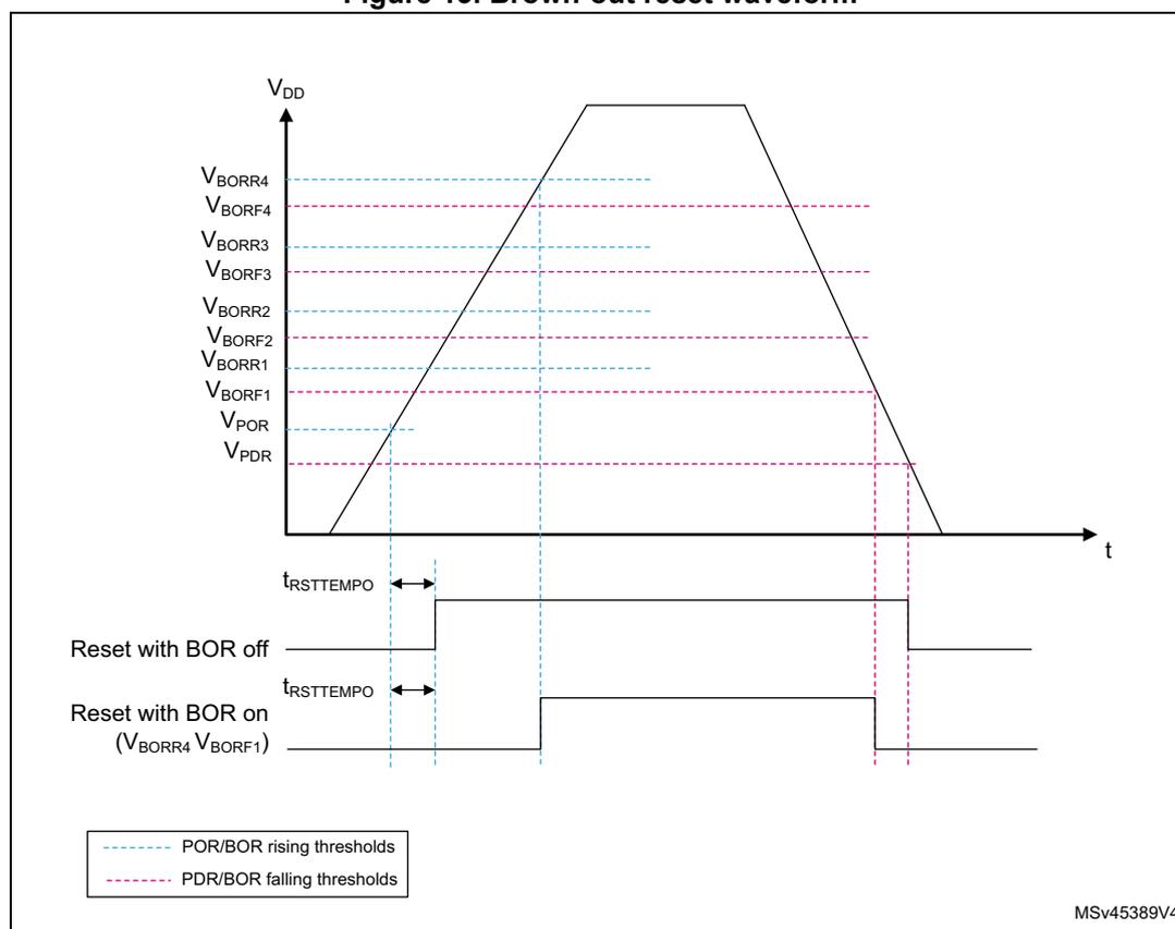 Figure 13. Brown-out reset waveform. The graph shows the supply voltage VDD over time (t). The voltage rises from 0V to a peak and then falls back to 0V. Horizontal dashed lines represent various threshold levels: VBORR4, VBORF4, VBORR3, VBORF3, VBORR2, VBORF2, VBORR1, VBORF1, VPOR, and VPDR. The rising thresholds (VBORR and VPOR) are shown as blue dashed lines, and the falling thresholds (VBORF and VPDR) are shown as pink dashed lines. Below the graph, two reset signal waveforms are shown. The first, 'Reset with BOR off', shows a reset pulse starting at the rising threshold and ending at the falling threshold. The second, 'Reset with BOR on (VBORR4 VBORF1)', shows a reset pulse starting at the rising threshold and ending at the falling threshold. The reset temporization tRSTTEMPO is indicated for both cases, showing the time interval between the start and end of the reset pulse.