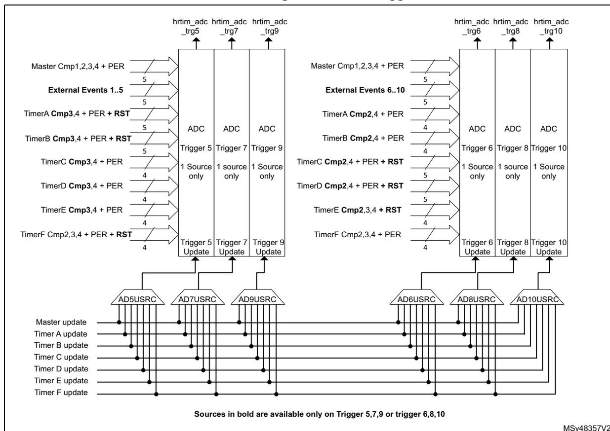 Figure 279. ADC triggers. A diagram showing the connection of various HRTIM events to ADC triggers 5, 6, 7, 8, 9, and 10. The diagram is split into two main sections. The left section shows triggers 5, 7, and 9, with sources including Master Cmp1,2,3,4 + PER, External Events 1..5, TimerA Cmp3,4 + PER + RST, TimerB Cmp3,4 + PER + RST, TimerC Cmp3,4 + PER, TimerD Cmp3,4 + PER, TimerE Cmp3,4 + PER, and TimerF Cmp2,3,4 + PER + RST. The right section shows triggers 6, 8, and 10, with sources including Master Cmp1,2,3,4 + PER, External Events 6..10, TimerA Cmp2,4 + PER, TimerB Cmp2,4 + PER, TimerC Cmp2,4 + PER + RST, TimerD Cmp2,4 + PER + RST, TimerE Cmp2,3,4 + RST, and TimerF Cmp2,3,4 + PER. Below these, a grid shows the mapping of update sources (Master update, Timer A update, Timer B update, Timer C update, Timer D update, Timer E update, Timer F update) to ADxUSRC blocks (AD5USRC, AD7USRC, AD9USRC on the left; AD6USRC, AD8USRC, AD10USRC on the right). A note at the bottom states: 'Sources in bold are available only on Trigger 5,7,9 or trigger 6,8,10'. The diagram is labeled MSv48357V2.