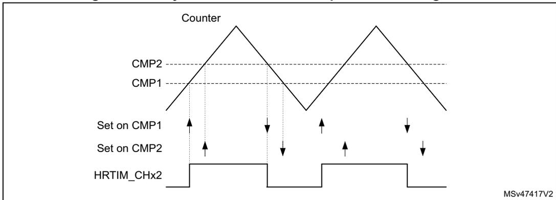 Timing diagram for Figure 234 showing an asymmetric waveform in up-down counting mode. The diagram includes a 'Counter' sawtooth wave, two compare levels (CMP1 and CMP2), and one output waveform (HRTIM_CHx2). HRTIM_CHx2 is controlled by 'Set on CMP1' and 'Set on CMP2'. The diagram shows that the waveform is asymmetric because CMP2 is set to a higher value than CMP1.