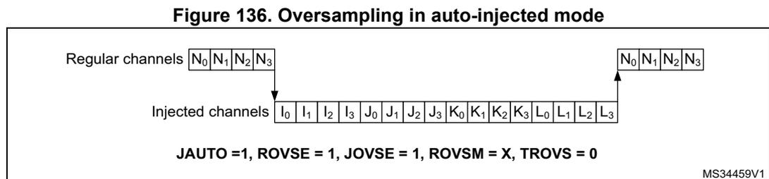 Timing diagram showing oversampling in auto-injected mode. Regular channels N0, N1, N2, N3 are shown. Injected channels I0, I1, I2, I3, J0, J1, J2, J3, K0, K1, K2, K3, L0, L1, L2, L3 are shown. The diagram illustrates that the injected conversions are performed after the regular conversions. The configuration bits are JAUTO = 1, ROVSE = 1, JOVSE = 1, ROVSM = X, TROVS = 0.