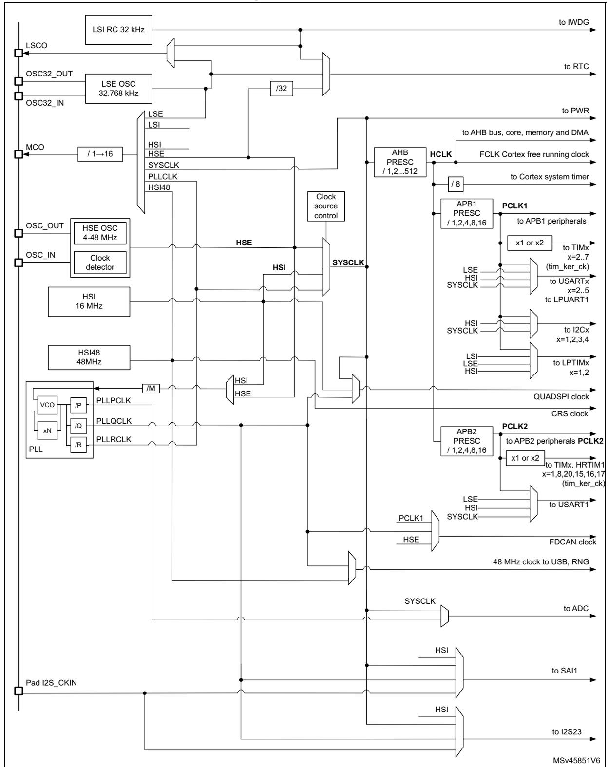 Detailed clock tree diagram for RM0440 microcontroller showing various clock sources (LSI, LSE, HSE, HSI, PLL) and their distribution to different system components (AHB bus, APB1, APB2, USB, ADC, etc.).
