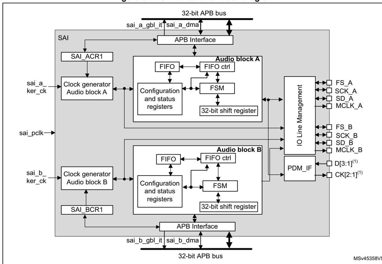 Figure 642. SAI functional block diagram. The diagram shows the internal architecture of the SAI. At the top, a 32-bit APB bus is connected to an APB Interface. This interface is connected to the SAI ACR1 register and the Audio block A. The SAI ACR1 register is connected to the Clock generator Audio block A, which receives sai_a_ker_ck and sai_pclk signals. The Audio block A contains a FIFO, FIFO ctrl, Configuration and status registers, FSM, and a 32-bit shift register. The FIFO and FIFO ctrl are connected to the APB Interface. The Configuration and status registers, FSM, and 32-bit shift register are connected to the IO Line Management block. The IO Line Management block is connected to the PDM_IF block. The PDM_IF block has external pins: FS_A, SCK_A, SD_A, MCLK_A, FS_B, SCK_B, SD_B, MCLK_B, D[3:1]^(1), and CK[2:1]^(1). The Audio block B is similar to Audio block A, with its own FIFO, FIFO ctrl, Configuration and status registers, FSM, and 32-bit shift register. It is connected to the SAI BCR1 register, which receives sai_b_ker_ck signals. The SAI BCR1 register is connected to another APB Interface, which is connected to a 32-bit APB bus at the bottom. This bottom APB bus is connected to sai_b_gbl_it and sai_b_dma signals. The diagram is labeled MSv45358V5.
