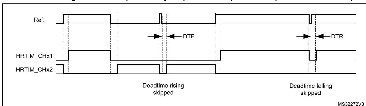 Timing diagram for Figure 227 showing complementary outputs for low pulsewidth with SDTRx = SDTFx = 0. The diagram shows three waveforms: Ref., HRTIM_CHx1, and HRTIM_CHx2. The Ref. waveform is a periodic pulse. HRTIM_CHx1 and HRTIM_CHx2 are complementary outputs. The diagram illustrates that the deadtime is skipped when the pulsewidth is below the deadtime values. Labels include DTF (Deadtime Falling) and DTR (Deadtime Rising). Text below the waveforms indicates 'Deadtime rising skipped' and 'Deadtime falling skipped'. The diagram is labeled MS32272V3.