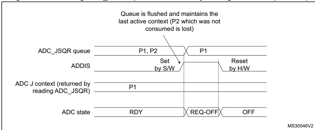 Timing diagram for Figure 109 showing the flushing of the ADC_JSQR queue when ADDIS = 1. The diagram tracks the ADC_JSQR queue, ADDIS, ADC J context, and ADC state over time. It shows that setting ADDIS = 1 while the queue contains P1 and P2 results in the queue being flushed and maintaining only the last active context (P2, which was not consumed). Subsequent writing of P1 and triggering a conversion results in only P1 being converted.