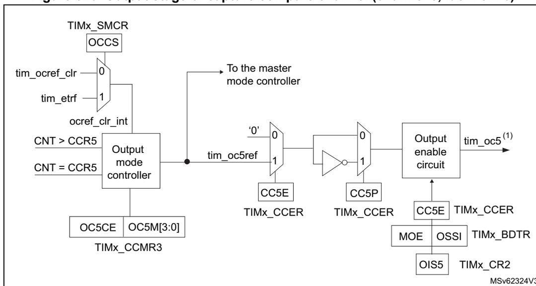 Figure 326: Output stage of capture/compare channel (channel 5, idem ch. 6).