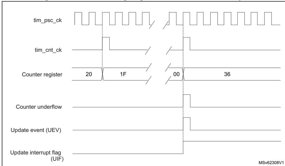Timing diagram for internal clock divided by N. It shows the relationship between tim_psc_ck, tim_cnt_ck, Counter register values, Counter underflow, Update event (UEV), and Update interrupt flag (UIF).