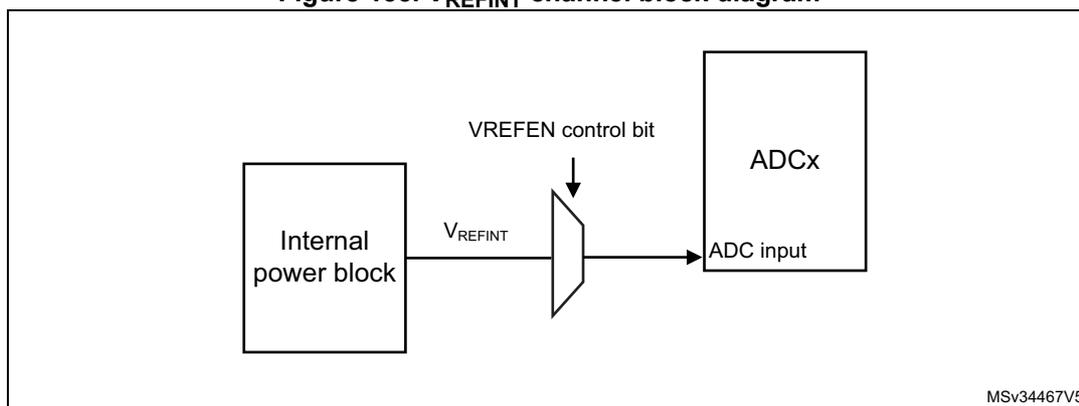 Block diagram of the V_REFINT channel. A box labeled 'Internal power block' outputs V_REFINT to a multiplexer. The multiplexer is controlled by the 'VREFEN control bit' and its output is connected to the 'ADC input' of a block labeled 'ADCx'. The diagram is labeled MSv34467V5 in the bottom right corner.