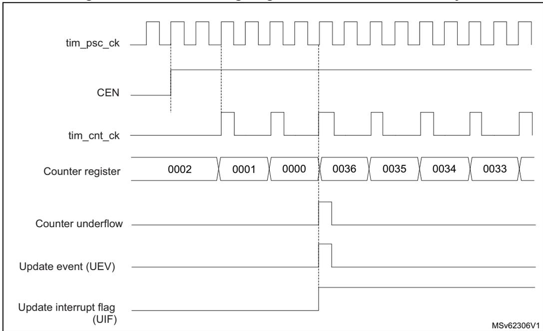Timing diagram for internal clock divided by 2. It shows the relationship between tim_psc_ck, CEN, tim_cnt_ck, Counter register values, Counter underflow, Update event (UEV), and Update interrupt flag (UIF).