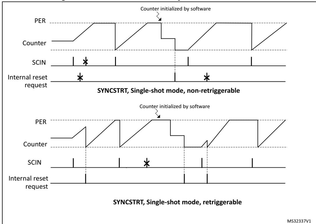 Figure 277: Counter behavior in synchronized start mode. The figure contains two timing diagrams. The top diagram shows the 'non-retriggerable' mode where the counter starts on the first rising edge of the SCIN signal after being initialized by software. Subsequent SCIN edges do not restart the counter. The bottom diagram shows the 'retriggerable' mode where the counter restarts on every rising edge of the SCIN signal. Both diagrams show the PER (Period) signal, the Counter value, the SCIN (Synchronized Counter INput) signal, and Internal reset requests. The counter is initialized by software at the start of each sequence.