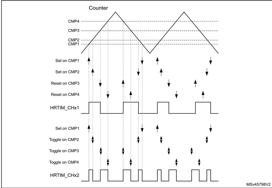 Timing diagram for Figure 233 showing a symmetric waveform in up-down counting mode. The diagram includes a 'Counter' sawtooth wave, four compare levels (CMP1, CMP2, CMP3, CMP4), and two output waveforms (HRTIM_CHx1 and HRTIM_CHx2). HRTIM_CHx1 is controlled by 'Set on CMP1', 'Set on CMP2', 'Reset on CMP3', and 'Reset on CMP4'. HRTIM_CHx2 is controlled by 'Set on CMP1', 'Toggle on CMP2', 'Toggle on CMP3', and 'Toggle on CMP4'. Vertical dashed lines indicate the timing of these events relative to the counter's up and down slopes.