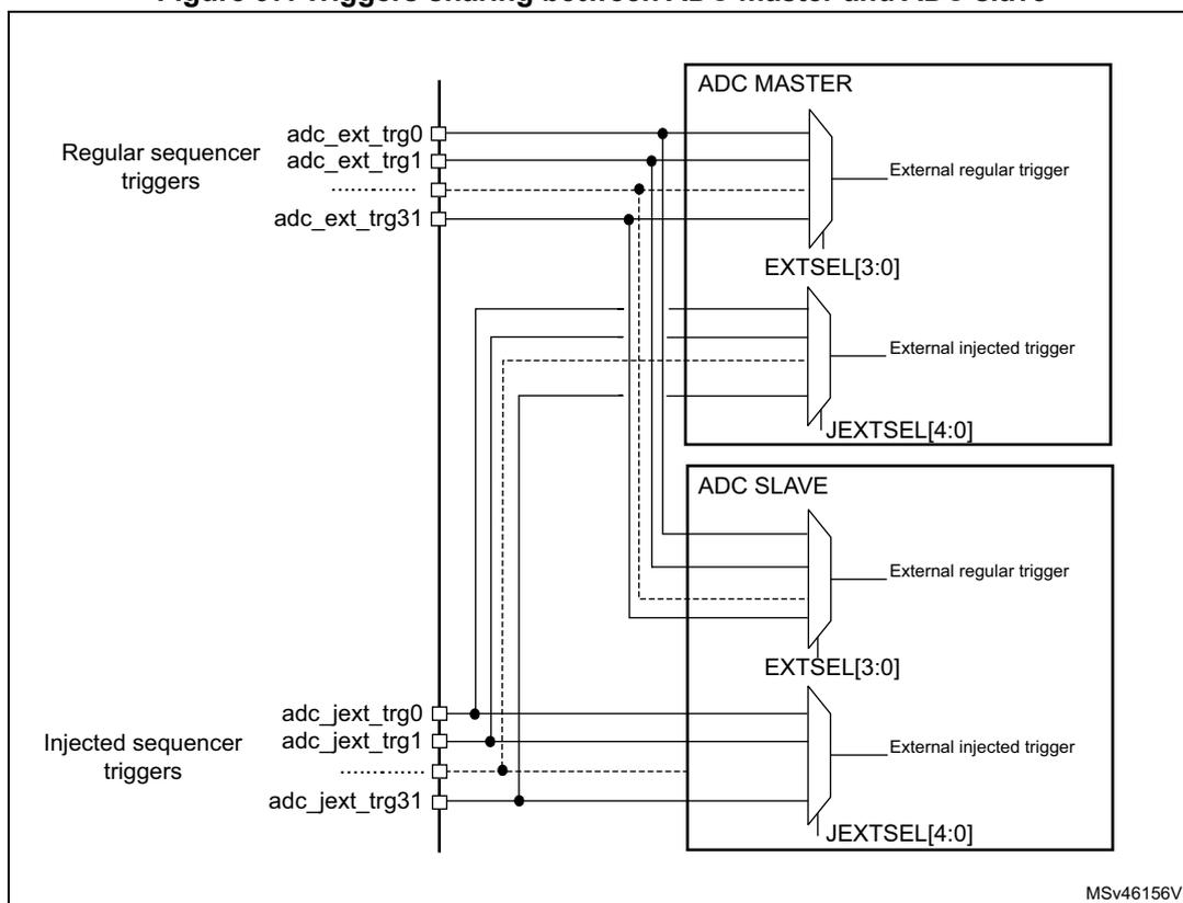 Figure 97: Triggers sharing between ADC master and ADC slave. The diagram shows two ADC blocks, 'ADC MASTER' and 'ADC SLAVE', sharing common external trigger inputs. On the left, 'Regular sequencer triggers' (adc_ext_trg0, adc_ext_trg1, ..., adc_ext_trg31) and 'Injected sequencer triggers' (adc_jext_trg0, adc_jext_trg1, ..., adc_jext_trg31) are shown. These triggers are connected to multiplexers within each ADC block. The 'ADC MASTER' has multiplexers for 'External regular trigger' (controlled by EXTSEL[3:0]) and 'External injected trigger' (controlled by JEXTSEL[4:0]). The 'ADC SLAVE' has similar multiplexers for 'External regular trigger' (EXTSEL[3:0]) and 'External injected trigger' (JEXTSEL[4:0]). Lines with dots indicate shared connections between the trigger inputs and the multiplexers. A small label 'MSV46156V1' is in the bottom right corner of the diagram area.