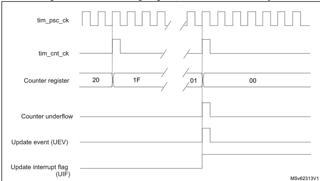 Timing diagram for Figure 402 showing signals: tim_psc_ck, tim_cnt_ck, Counter register (values 20, 1F, 01, 00), Counter underflow, Update event (UEV), and Update interrupt flag (UIF).