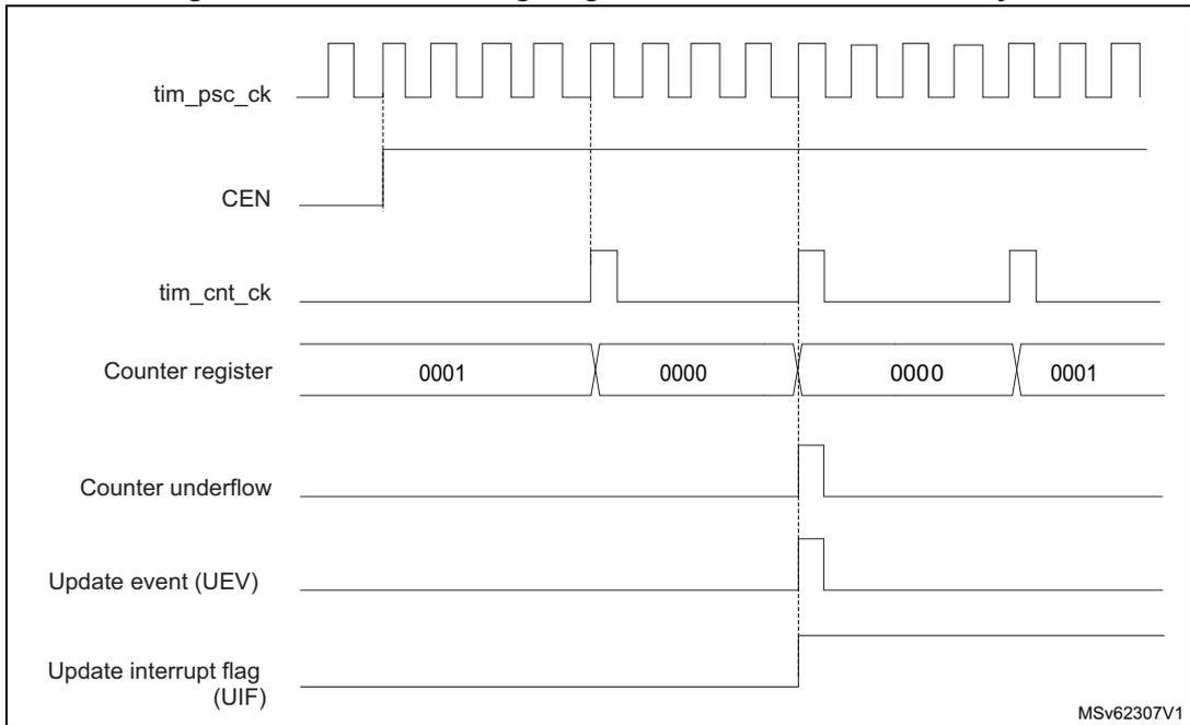 Timing diagram for internal clock divided by 4. It shows the relationship between tim_psc_ck, CEN, tim_cnt_ck, Counter register values, Counter underflow, Update event (UEV), and Update interrupt flag (UIF).