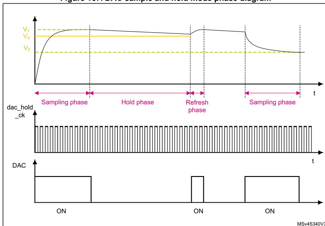 Figure 167. DAC sample and hold mode phase diagram. The diagram shows three waveforms over time (t). The top waveform is the DAC output voltage (Vd), which starts at V2, rises to V1 during the Sampling phase, drops slightly to Vd during the Hold phase, and then drops to V2 during the Refresh phase. The middle waveform is the dac_hold_ck signal, which is a high-frequency clock. The bottom waveform is the DAC control signal, which is high (ON) during the Sampling and Refresh phases and low (OFF) during the Hold phase. The phases are labeled: Sampling phase, Hold phase, Refresh phase, and Sampling phase.