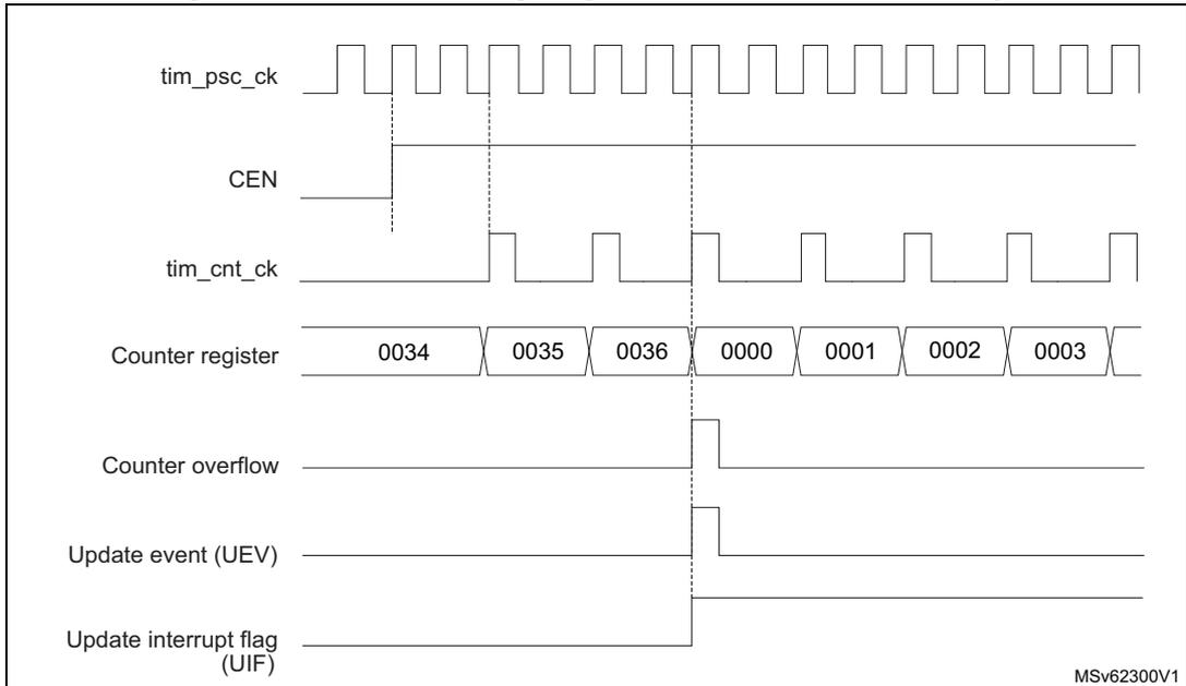 Timing diagram for internal clock divided by 2. It shows the relationship between tim_psc_ck, CEN, tim_cnt_ck, Counter register values (0034 to 0003), Counter overflow, Update event (UEV), and Update interrupt flag (UIF).