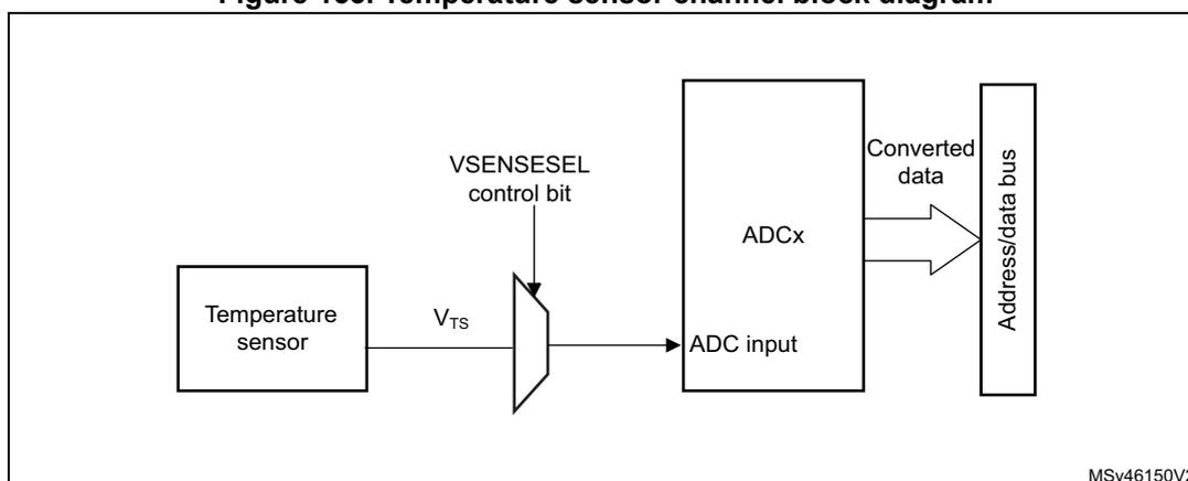 Figure 153. Temperature sensor channel block diagram. The diagram shows a 'Temperature sensor' block connected to a multiplexer. The output of the sensor is labeled V_TS. The multiplexer is controlled by a 'VSENSESEL control bit'. The output of the multiplexer is connected to the 'ADC input' of an 'ADCx' block. The 'ADCx' block outputs 'Converted data' to an 'Address/data bus' block. The diagram is labeled MSv46150V2.