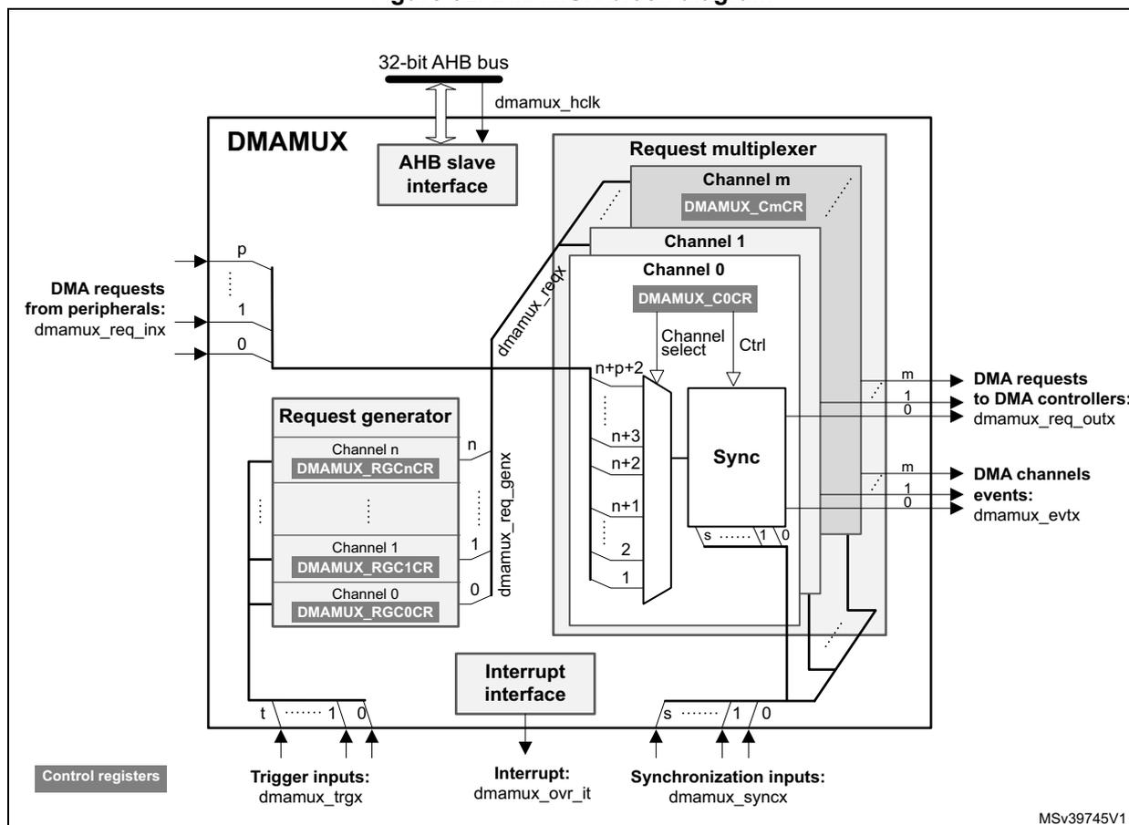 Figure 32. DMAMUX block diagram. The diagram shows the internal architecture of the DMAMUX. At the top, a 32-bit AHB bus connects to an AHB slave interface. Below this, the DMAMUX contains a Request generator with multiple channels (0 to n) and a Request multiplexer with multiple channels (0 to m). The Request generator outputs (dmamux_req_genx) and external DMA requests (dmamux_req_inx) are inputs to the Request multiplexer. The Request multiplexer outputs (dmamux_req_outx) are connected to DMA controllers. The diagram also shows control registers (DMAMUX_CmCR, DMAMUX_C0CR, DMAMUX_RGCnCR, DMAMUX_RGC1CR, DMAMUX_RGC0CR), a Sync block, and an Interrupt interface. External inputs include trigger inputs (dmamux_trgx) and synchronization inputs (dmamux_syncx). External outputs include DMA requests to DMA controllers (dmamux_req_outx) and DMA channel events (dmamux_evt).