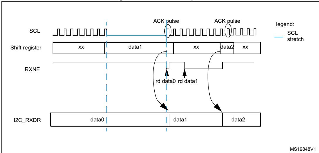 Timing diagram for I2C data reception showing SCL, Shift register, RXNE, and I2C_RXDR signals over time. It illustrates the flow of data bytes (data0, data1, data2) through the shift register and into the I2C_RXDR register, with ACK pulses and SCL stretching.
