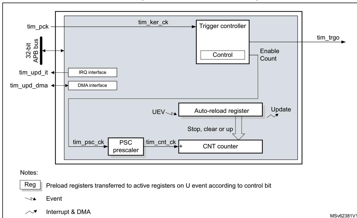 Figure 507: Basic timer block diagram. The diagram shows the internal architecture of the TIM6/TIM7 peripheral. It includes a 32-bit APB bus interface connecting to an IRQ interface (tim_upd_it) and a DMA interface (tim_upd_dma). The main clock input is tim_pclk. A kernel clock tim_ker_ck feeds into a Trigger controller which contains a Control block and outputs tim_trgo and an Enable Count signal. The tim_ker_ck also feeds into a PSC prescaler (controlled by tim_psc_ck) which outputs tim_cnt_ck to a CNT counter. An Auto-reload register (with UEV and Update signals) provides 'Stop, clear or up' control to the CNT counter. The diagram also includes a legend for 'Reg' (Preload registers), 'Event' (lightning bolt symbol), and 'Interrupt & DMA' (curved arrow symbol). Event symbol Interrupt & DMA symbol