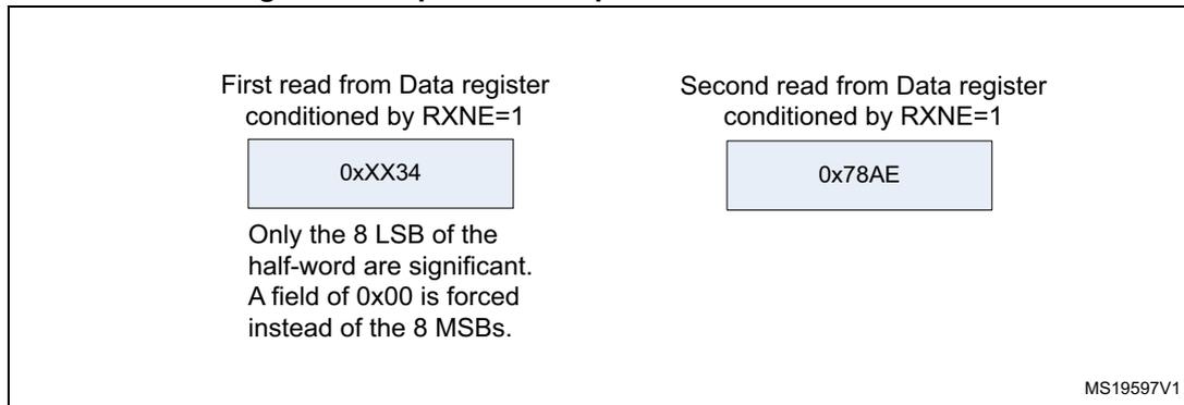 Diagram showing two read operations from the Data register to receive 0x3478AE. The first read is 0xxx34 and the second is 0x78AE. Only the 8 LSB of the half-word are significant.