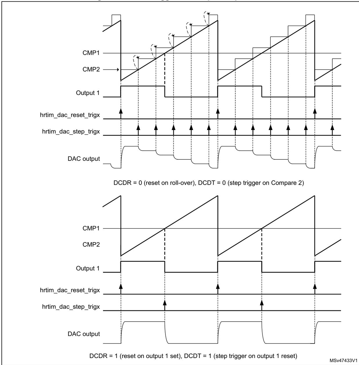 Timing diagrams for DAC triggers in HRTIM. The top diagram shows triggers based on roll-over and Compare 2 (DCDR=0, DCDT=0). The bottom diagram shows triggers based on Output 1 set and Output 1 reset (DCDR=1, DCDT=1). Both diagrams show waveforms for CMP1, CMP2, Output 1, hrtim_dac_reset_trigx, hrtim_dac_step_trigx, and DAC output.