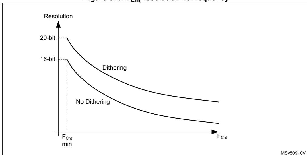 Figure 519: F_Cnt resolution vs frequency graph. The y-axis is labeled 'Resolution' with marks for 16-bit and 20-bit. The x-axis is labeled 'F_Cnt' with a starting point 'F_Cnt min'. Two curves are shown: the upper curve is labeled 'Dithering' and starts at the 20-bit level; the lower curve is labeled 'No Dithering' and starts at the 16-bit level. Both curves decay as frequency increases.