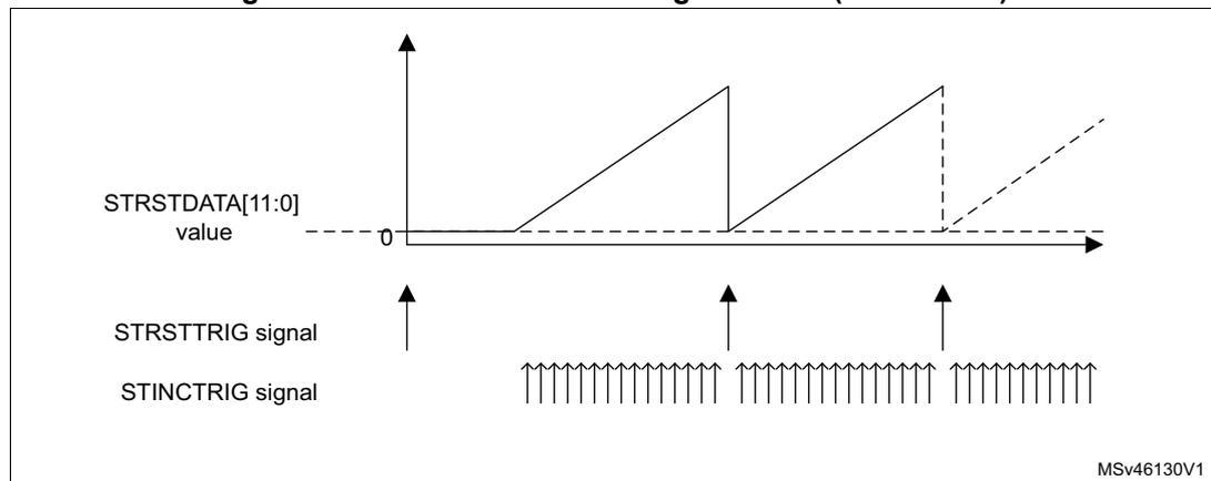 Figure 165: DAC sawtooth wave generation (STDIRx = 1). The graph shows the STRSTDATA[11:0] value on the y-axis and time on the x-axis. The waveform is a sawtooth wave that starts at 0 and increases linearly to a high value. The reset trigger (STRSTTRIG signal) is shown as a series of pulses that reset the counter to the initial value. The increment trigger (STINCTRIG signal) is shown as a series of pulses that increment the counter value. The waveform is labeled MSv46130V1.