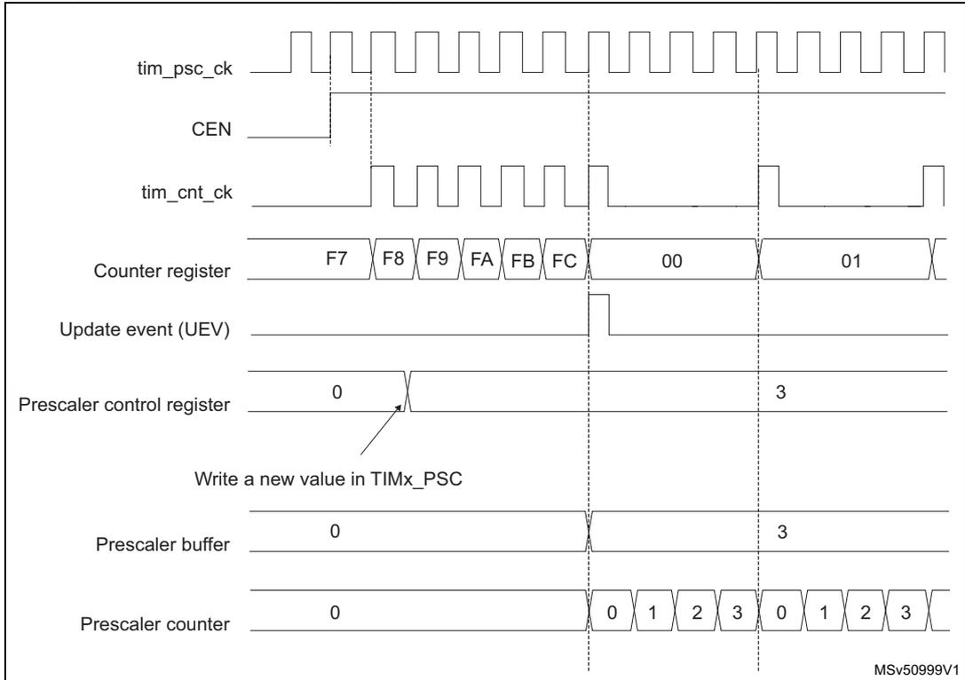 Timing diagram for Figure 298 showing counter timing with prescaler division change from 1 to 4. The diagram includes signals for tim_psc_ck, CEN, tim_cnt_ck, Counter register, Update event (UEV), Prescaler control register, Prescaler buffer, and Prescaler counter. The counter register values are F7, F8, F9, FA, FB, FC, 00, 01. The prescaler control register changes from 0 to 3. The prescaler counter counts 0, 1, 2, 3, 0, 1, 2, 3.