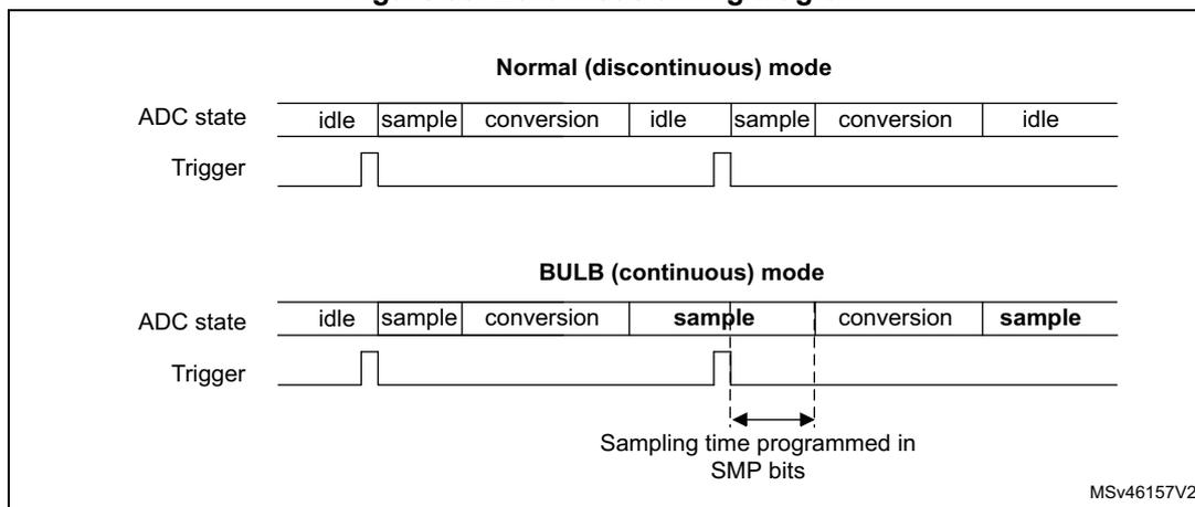 Figure 93: Bulb mode timing diagram comparing Normal (discontinuous) mode and BULB (continuous) mode.