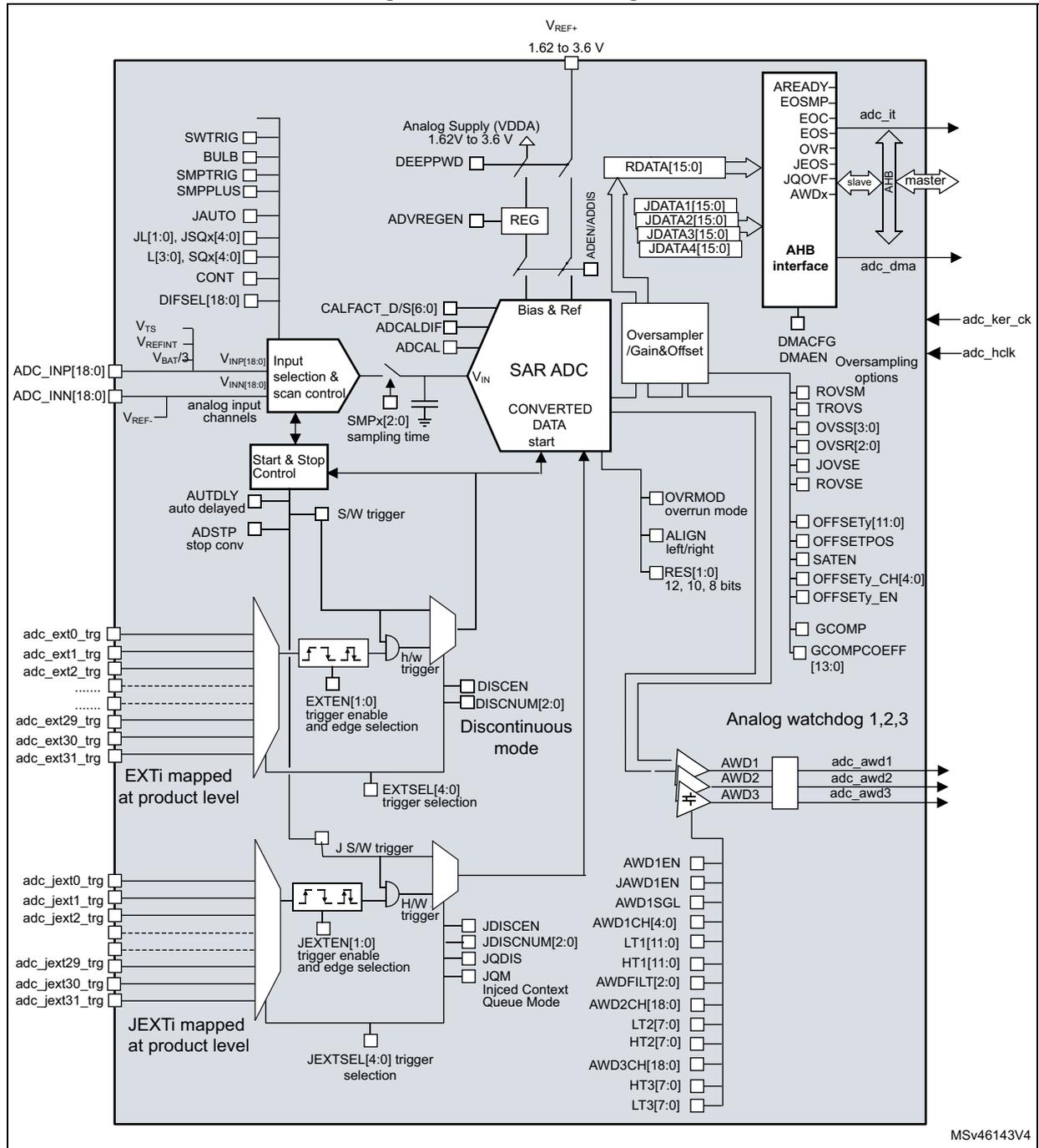 Functional block diagram of the MSV46143V4 SAR ADC. The diagram shows the internal architecture including the SAR ADC core, input selection, start and stop control, discontinuous mode logic, and analog watchdogs. It details various configuration registers and their connections to the AHB interface, DMA, and external pins.