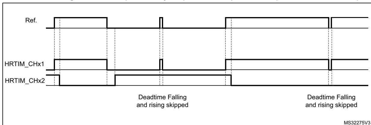 Timing diagram for Figure 230 showing complementary outputs for low pulsewidth. The diagram displays three waveforms: Ref., HRTIM_CHx1, and HRTIM_CHx2. The Ref. signal is a periodic square wave. HRTIM_CHx1 and HRTIM_CHx2 are complementary outputs. The diagram shows two instances of the Ref. signal. In the first instance, the falling edge of Ref. occurs while HRTIM_CHx1 is high and HRTIM_CHx2 is low. The deadtime falling and rising are skipped. In the second instance, the falling edge of Ref. occurs while HRTIM_CHx1 is low and HRTIM_CHx2 is high. The deadtime falling and rising are skipped. The text 'MS32275V3' is visible in the bottom right corner.