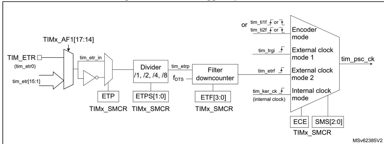 Figure 408: External trigger input block diagram. It shows the signal path from TIM_ETR and TIMx_AF1[17:14] through a multiplexer to tim_etr_in. This signal goes through an edge detector (ETP), a divider (/1, /2, /4, /8 controlled by ETPS[1:0]), and a filter downcounter (controlled by ETF[3:0]) to become tim_etrf. A final multiplexer selects between Encoder mode, External clock mode 1 (tim_trgi), External clock mode 2 (tim_etrf), and Internal clock mode (tim_ker_ck) to produce tim_psc_ck. Control bits ECE and SMS[2:0] from TIMx_SMCR are shown at the bottom right.