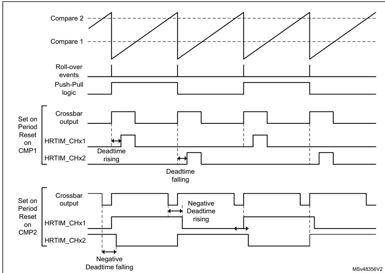 Timing diagram for push-pull mode with deadtime. The diagram shows several signal traces over time. At the top, 'Compare 2' and 'Compare 1' are shown as sawtooth waveforms. Below them, 'Roll-over events' are indicated by vertical pulses. The 'Push-Pull logic' trace shows a square wave. The next section, 'Set on Period Reset on CMP1', shows the 'Crossbar output', 'HRTIM_CHx1', and 'HRTIM_CHx2' signals. Deadtime rising and falling intervals are marked between the rising and falling edges of the crossbar output and the corresponding channel outputs. The bottom section, 'Set on Period Reset on CMP2', shows the 'Crossbar output', 'HRTIM_CHx1', and 'HRTIM_CHx2' signals. Negative deadtime rising and falling intervals are marked between the rising and falling edges of the crossbar output and the corresponding channel outputs. The diagram is labeled MSv48356V2.