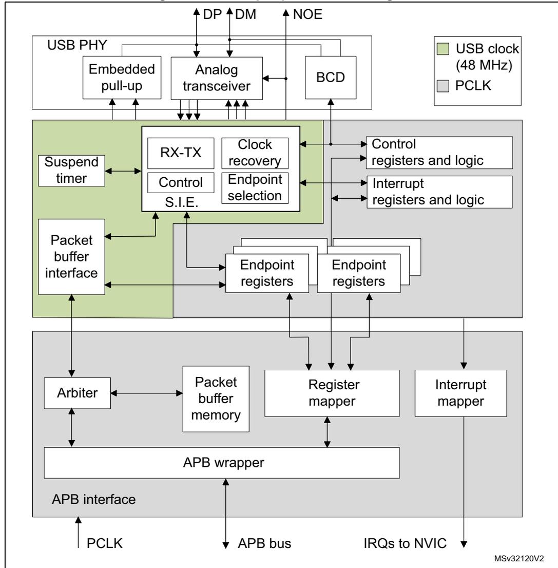 Figure 673. USB peripheral block diagram. The diagram shows the internal architecture of the USB peripheral. At the top, the USB PHY contains an Embedded pull-up, Analog transceiver, and BCD. The Analog transceiver connects to DP and DM pins and to the RX-TX block. The RX-TX block is part of a green-shaded area containing a Suspend timer, Packet buffer interface, Control S.I.E., Clock recovery, and Endpoint selection. This area connects to Control registers and logic, Interrupt registers and logic, and multiple Endpoint registers. Below this, an Arbiter, Packet buffer memory, Register mapper, and Interrupt mapper are shown. The Register mapper and Interrupt mapper connect to an APB wrapper, which in turn connects to an APB interface. The APB interface connects to the APB bus. PCLK is shown as an input to the APB interface. A legend indicates that green-shaded blocks are USB clock (48 MHz) and grey-shaded blocks are PCLK. The diagram is labeled MSv32120V2.
