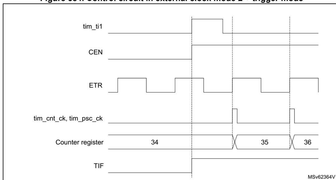 Timing diagram for Figure 384 showing the relationship between tim_ti1, CEN, ETR, counter register, and TIF signals.