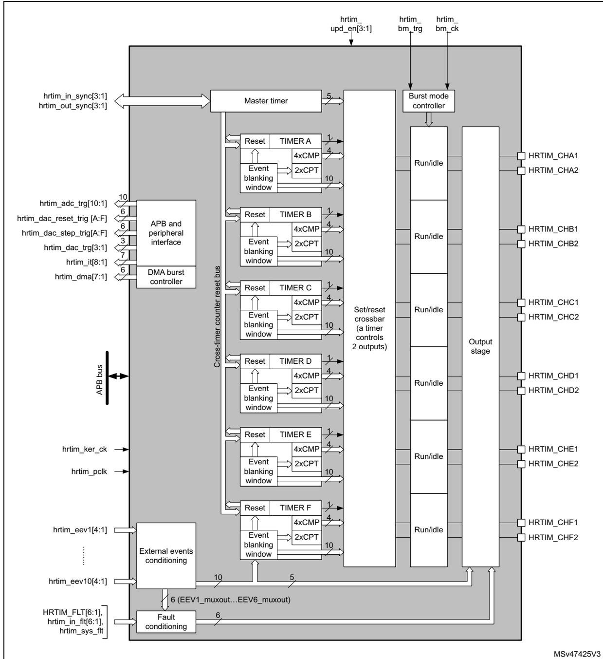 Block diagram of the High-resolution timer (HRTIM) showing internal components like Master timer, TIMERS A-F, APB interface, and external connections.
