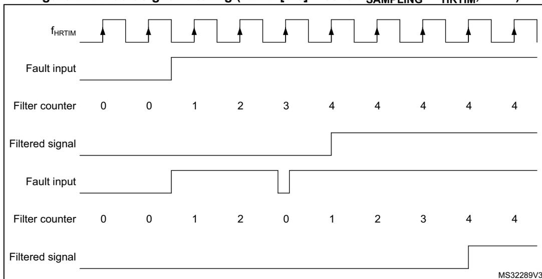 Timing diagram showing fault signal filtering. The top section shows a continuous high-frequency clock (f_HRTIM) and a 'Fault input' signal that goes high and stays high. The 'Filter counter' starts at 0, increments to 1, 2, 3, 4, and then stays at 4. The 'Filtered signal' goes high when the counter reaches 4. The bottom section shows the same clock and a 'Fault input' signal that goes high, then low, then high again. The 'Filter counter' starts at 0, increments to 1, 2, then resets to 0 when the input goes low, then increments back to 1, 2, 3, 4 when the input goes high again. The 'Filtered signal' goes high when the counter reaches 4.