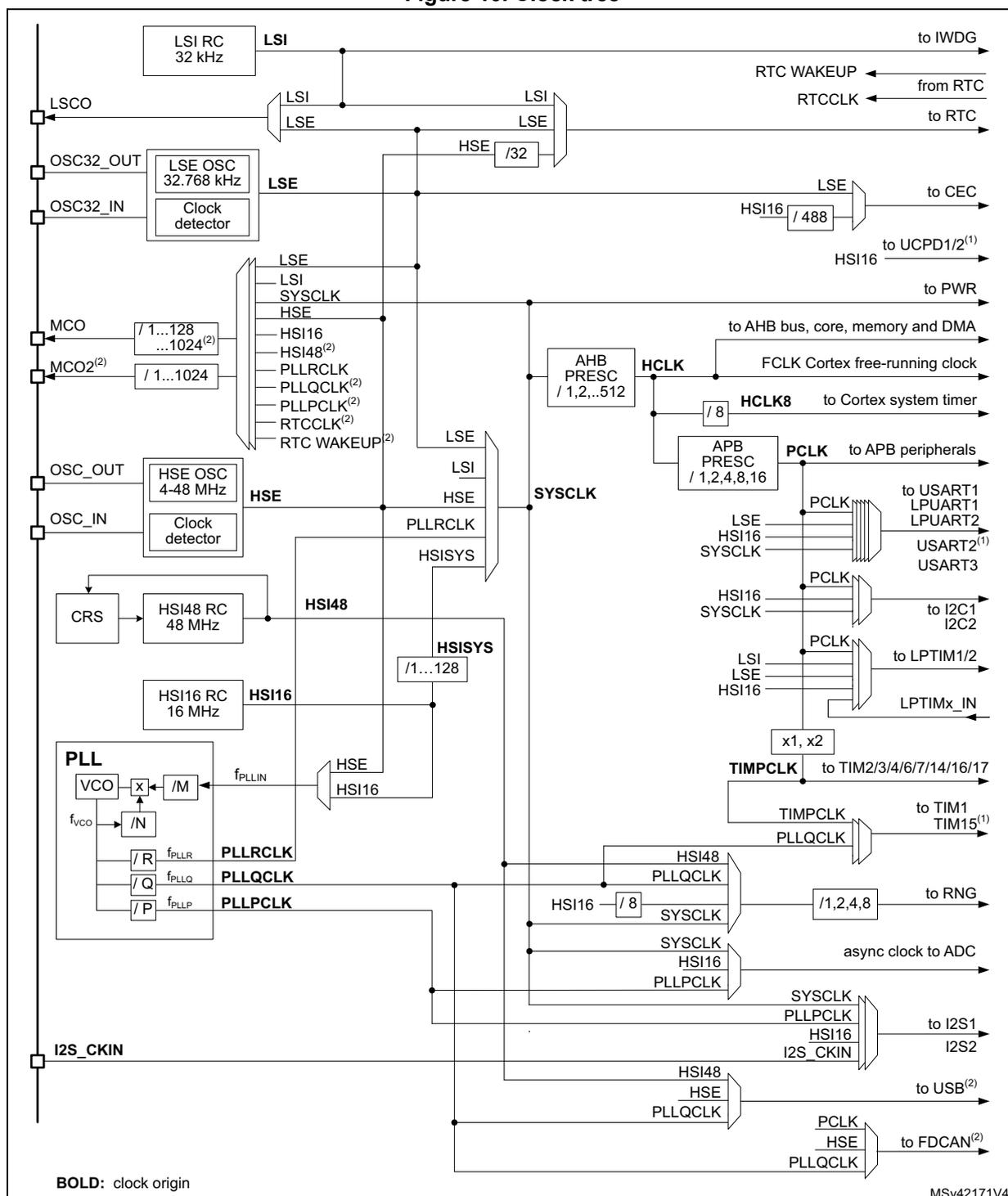 Figure 10. Clock tree diagram showing the internal clock distribution of an STM32 microcontroller. It details the sources (LSI, LSE, HSE, HSI, PLL), dividers (AHB, APB, TIM), and destinations (CPU, peripherals, IWDG, RTC, etc.).