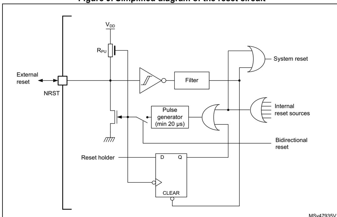 Simplified diagram of the reset circuit. The diagram shows the internal logic for generating system and internal reset signals. An external reset is connected to the NRST pin. The NRST pin is pulled up to VDD by a resistor (Rpu). The NRST signal is connected to a buffer and a reset holder. The buffer output is connected to a filter, which then connects to an OR gate for 'System reset'. The reset holder is a D flip-flop with its D input connected to the NRST pin and its Q output connected to an OR gate for 'Internal reset sources'. The CLEAR input of the flip-flop is connected to the NRST pin. The OR gate for 'Internal reset sources' also receives inputs from 'Pulse generator (min 20 µs)' and 'Bidirectional reset'. The 'Pulse generator' is connected to the NRST pin. The 'Bidirectional reset' is connected to the NRST pin. The 'System reset' and 'Internal reset sources' are connected to the same OR gate. The output of this OR gate is connected to the 'Reset holder'.