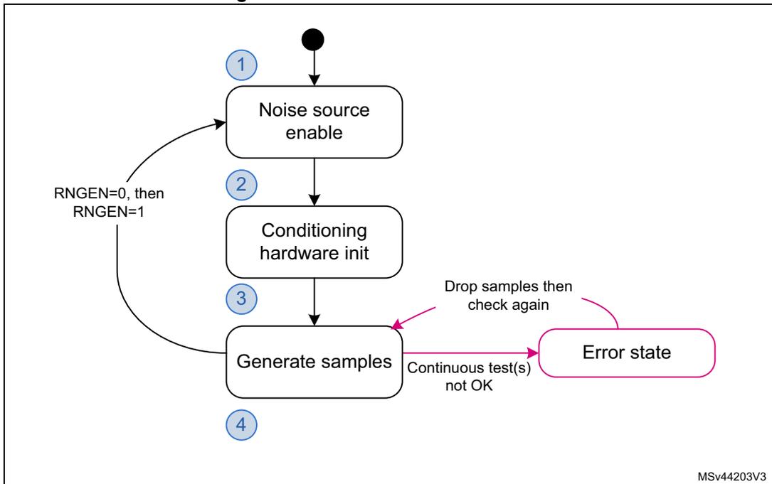 Flowchart of RNG initialization steps: 1. Noise source enable, 2. Conditioning hardware init, 3. Generate samples, 4. Output buffer refilling. Includes an error state loop.