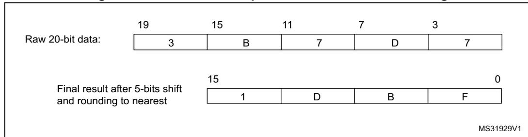Numerical example showing raw 20-bit data (3 B 7 D 7) being shifted right by 5 bits and rounded to the nearest value (1 D B F).