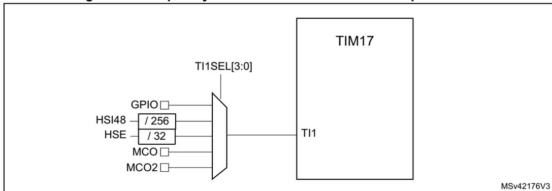 Figure 14: Frequency measurement with TIM17 in capture mode. The diagram shows a multiplexer labeled TI1SEL[3:0] connected to the TI1 input of a TIM17 block. The multiplexer has five inputs: GPIO (with a checkbox), HSI48 (with a /256 divider), HSE (with a /32 divider), MCO (with a checkbox), and MCO2 (with a checkbox). The output of the multiplexer is connected to the TI1 input of the TIM17 block. The diagram is labeled MSv42176V3 in the bottom right corner.