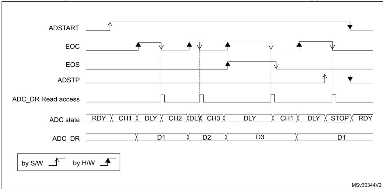 Timing diagram for Figure 46 showing ADSTART, EOC, EOS, ADSTP, ADC_DR Read access, ADC state, and ADC_DR signals over time. The diagram shows a continuous conversion sequence triggered by software (ADSTART rising edge). The ADC state transitions from RDY to CH1, DLY, CH2, DLY, CH3, DLY, CH1, DLY, STOP, and back to RDY. Data values D1, D2, D3, and D1 are shown in the ADC_DR register. Read access occurs after each conversion. A legend indicates 'by S/W' for software triggers and 'by H/W' for hardware triggers.
