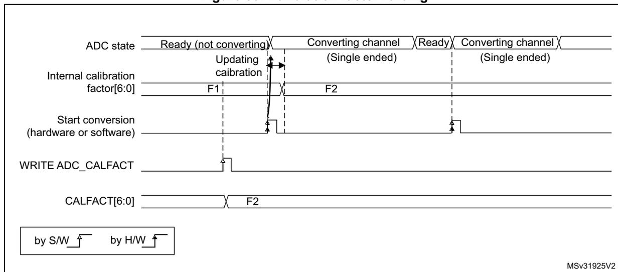 Timing diagram for calibration factor forcing. The diagram shows the relationship between ADC state, internal calibration factor, start conversion, WRITE ADC_CALFACT, and CALFACT[6:0] over time. The ADC state transitions from 'Ready (not converting)' to 'Converting channel (Single ended)' and back to 'Ready'. The internal calibration factor changes from F1 to F2 during the 'Updating calibration' phase. The start conversion is triggered by hardware or software. The WRITE ADC_CALFACT signal is set by software. The CALFACT[6:0] register is updated to F2. A legend indicates that signals are updated 'by S/W' (software) or 'by H/W' (hardware).