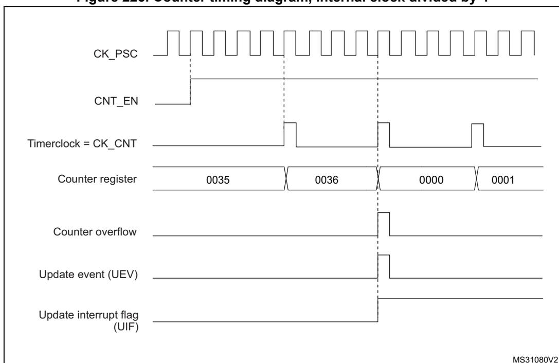 Figure 226: Counter timing diagram, internal clock divided by 4