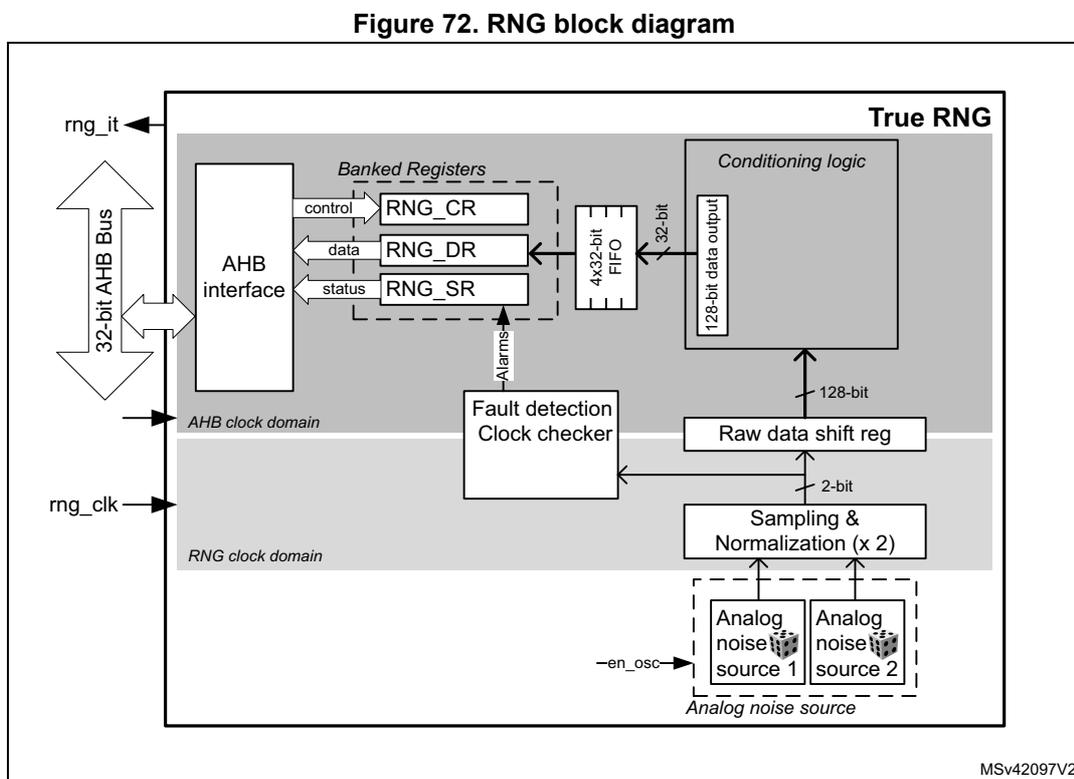 RNG block diagram showing internal components and signal flow.