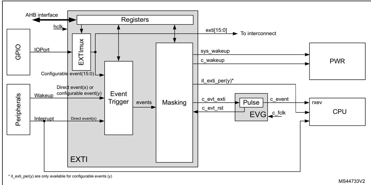 EXTI block diagram showing internal components like Registers, EXTI mux, Event Trigger, and Masking, and their connections to GPIO, Peripherals, CPU, and PWR blocks. It also shows external connections like AHB interface, hclk, and various event signals.