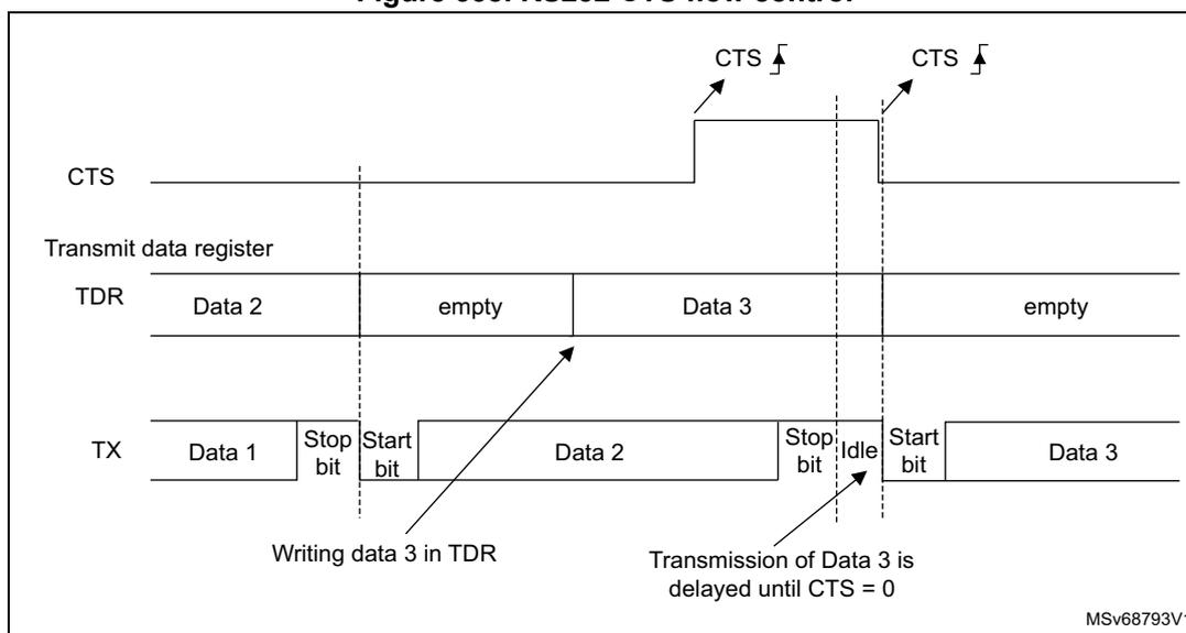 Timing diagram for RS232 CTS flow control showing the relationship between the CTS signal, Transmit data register (TDR), and Transmit (TX) data.