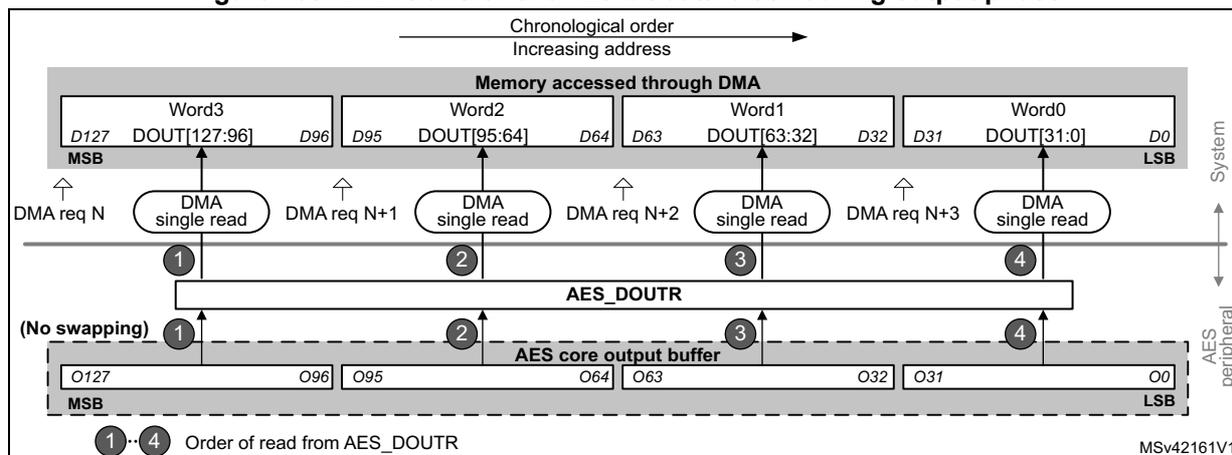Diagram illustrating the DMA transfer of a 128-bit data block during the output phase. The diagram shows the flow of data from the AES core output buffer through the AES_DOUTR register to memory accessed via DMA. The memory is divided into four words (Word0 to Word3), each 32 bits wide. DMA single reads are performed to transfer these words. The order of read from the AES_DOUTR register is indicated by numbers 1 to 4, corresponding to the words Word0, Word1, Word2, and Word3 respectively. The diagram also shows the MSB and LSB positions for the data words and the chronological order of increasing address.